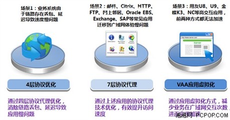 深信服廣域網(wǎng)優(yōu)化與互聯(lián)網(wǎng)加速引擎 提升網(wǎng)絡(luò)性能的關(guān)鍵技術(shù)